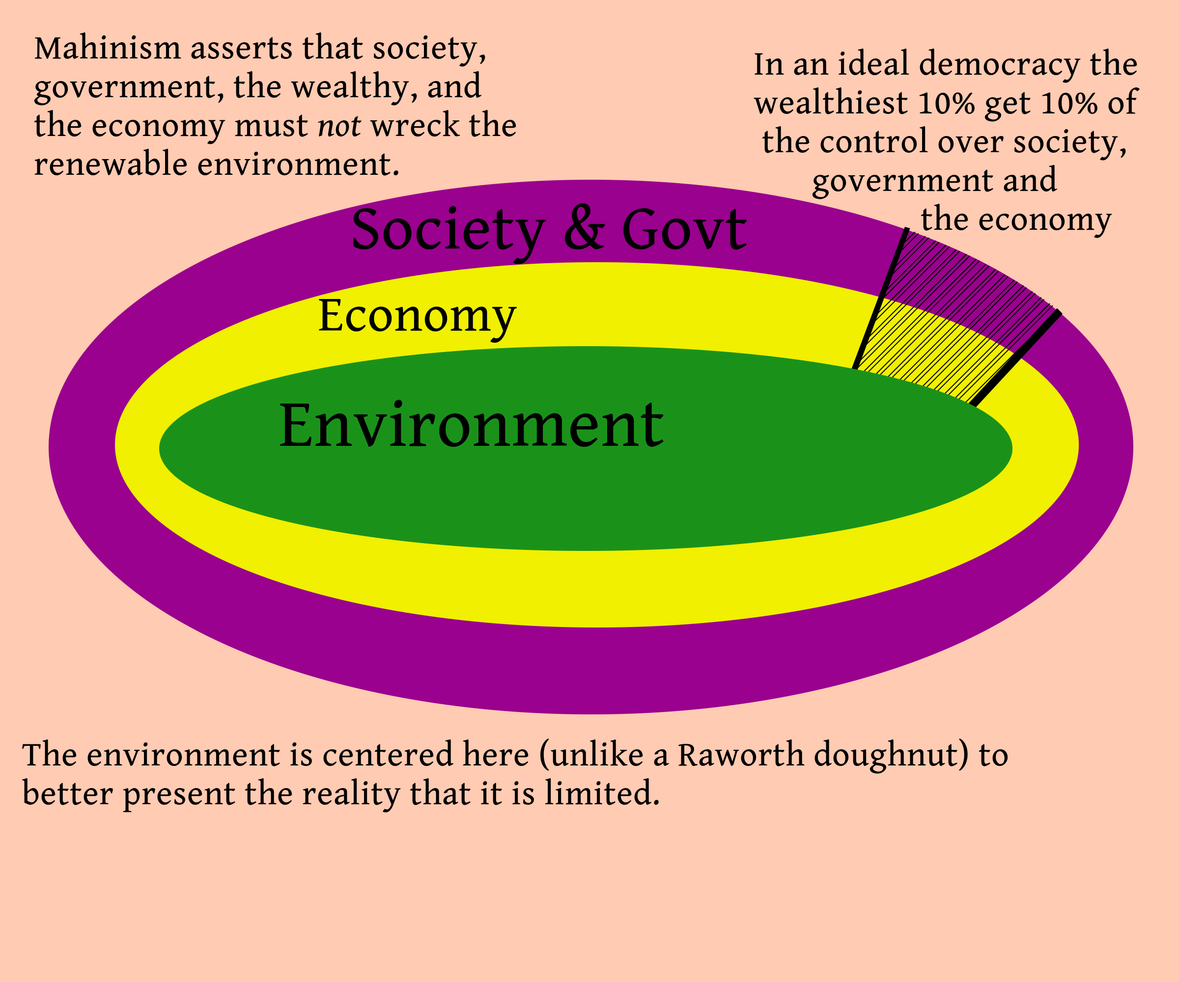 Image from "The Dice Are Always Loaded" Labeled as "Figure 1: The economy is the tool with which society determines how much of the environment can and should be used to provide for its needs and wants. Ideally, wealth should not confer excessive power within society."
Image:
A salmon colored background contains three concentric ovals. The largest (bottom most if viewed from above) is shaded Maroon, and labeled "Society & Govt". The middle yellow oval is labeled "Economy" and the top most and central Green oval is labeled "Environment." There is a crosshatched segment of the Society and the Economy to the upper right sector of those ovals with the legend "In an ideal democracy the wealthiest ten percent get ten percent of the control over society, government and the economy. The cross hatch does NOT extend into the green environment.
The upper left contains an explanation: "Mahinism asserts that society, government, the wealthy, and the economy must NOT wreck the renewable environment.
The environment is centered here (unlike a Raworth doughnut) to better present the reality that it is limited.