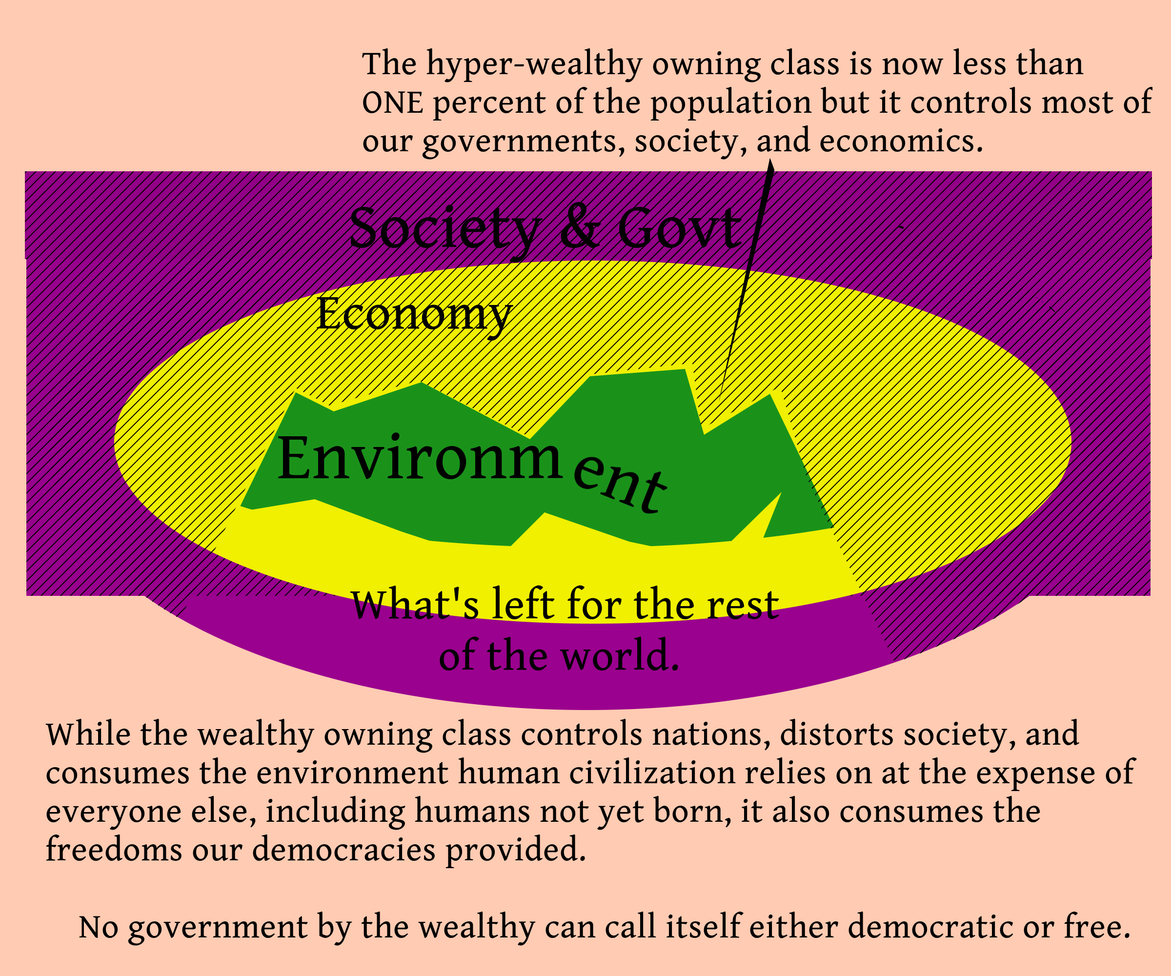 The Dice are Always Loaded. Image included as Figure 2: " Unconstrained money and growth of the economy at the behest of the owning class. The working class has lost half its economic wealth, while the owning class is distorting society itself. It often controls governments and restricts the options of democracies."
Image: The same Salmon background as Figure 1, the upper part of the Society and Govt Maroon oval has grown to a rectangular background, much larger than before. At the same time, the 10% crosshatched owning class is now a sliver, less than one percent. The Economic Yellow oval is jaggedly overlapping and encroaching on the Environmental Green from both top and bottom. The Cross Hatching representing the control of the owning class covers most of the Society and Economy from the top. The legend for this cross-hatch is "The hyper-wealthy owning class is now less than ONE percent of the population but controls most of our governments, society, and economics."
A small bit of the yellow economy oval and maroon society oval is not overlaid by the control cross hatching and is labeled "What's left for the rest of the world."
The Legend below is
" While the wealthy owning class controls nations, distorts society, and consumes the environment human civilization relies on at the expense of everyone else, including humans not yet born, it also consumes the freedoms our democracies provided.
No government by the wealthy can call itself either democratic or free."