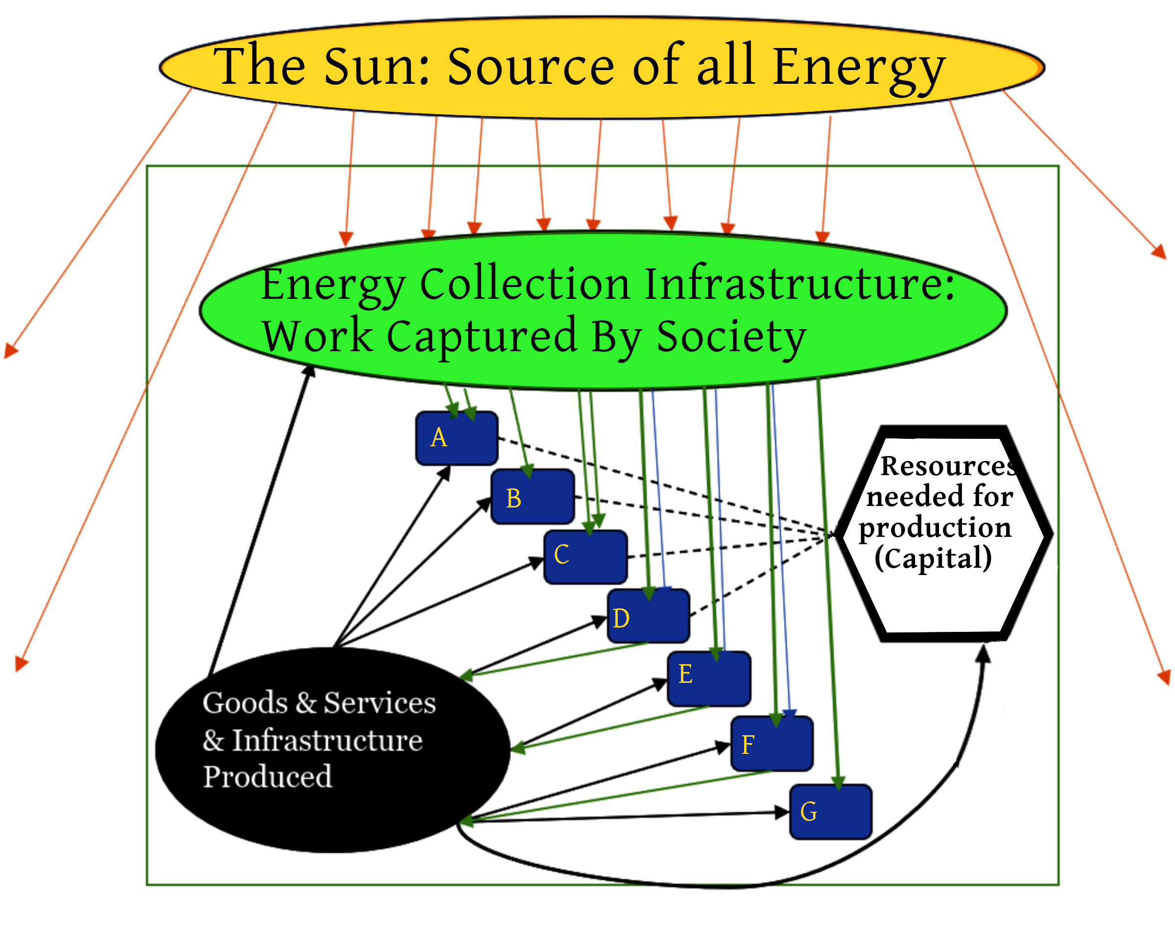 The oval at the top of the image is the orange Sun. The box below it represents the region controlled by society and contains a second green oval that represents the energy-capturing ability of that society. It is labeled "Energy Collection Infrastructure: Work captured by Society. There are orange arrows from the Sun that miss the box, arrows that hit the box but miss being captured, and arrows that hit the green oval.
Below the green oval, there are small rounded boxes labeled from A through G. These rounded boxes are blue and arranged diagonally to divide the remaining page, representing citizens in society. The money society creates is the total of the Green arrows in the diagram. Two arrows from the green oval to A, C, D, E, and F. Single arrows to B and G.
There is a black oval to the left of the blue boxes and green arrows from D, E, and F to the Black Oval, which is labeled "Goods and Services and Infrastructure Produced. This captures work done by the workers D, E, and F in producing the goods and services consumed. This simple diagram does not distinguish between workers, entrepreneurs, and inventors
There is a black hexagon to the right of the echelon of blue boxes. It is labeled "Resources needed for production (capital)." There are dotted lines from A, B, C, and D to the hexagon, denoting their ownership of the means of production. Note that there are no green arrows to or from the hexagon.
There is a single black arrow from the Production (black) oval to the Capital (black) hexagon. There is a single black arrow to each of the citizen's boxes. There is a single black arrow back up to the green energy collection oval. The black arrows represent consumption.
